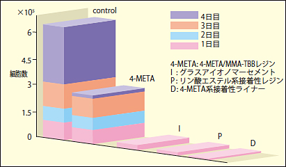 4-META/MMA-TBBレジンの細胞増殖能試験